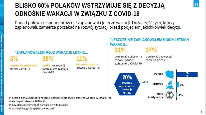 Czy Polacy pojadą w tym roku na wakacje? Wyniki badania firmy Nielsen